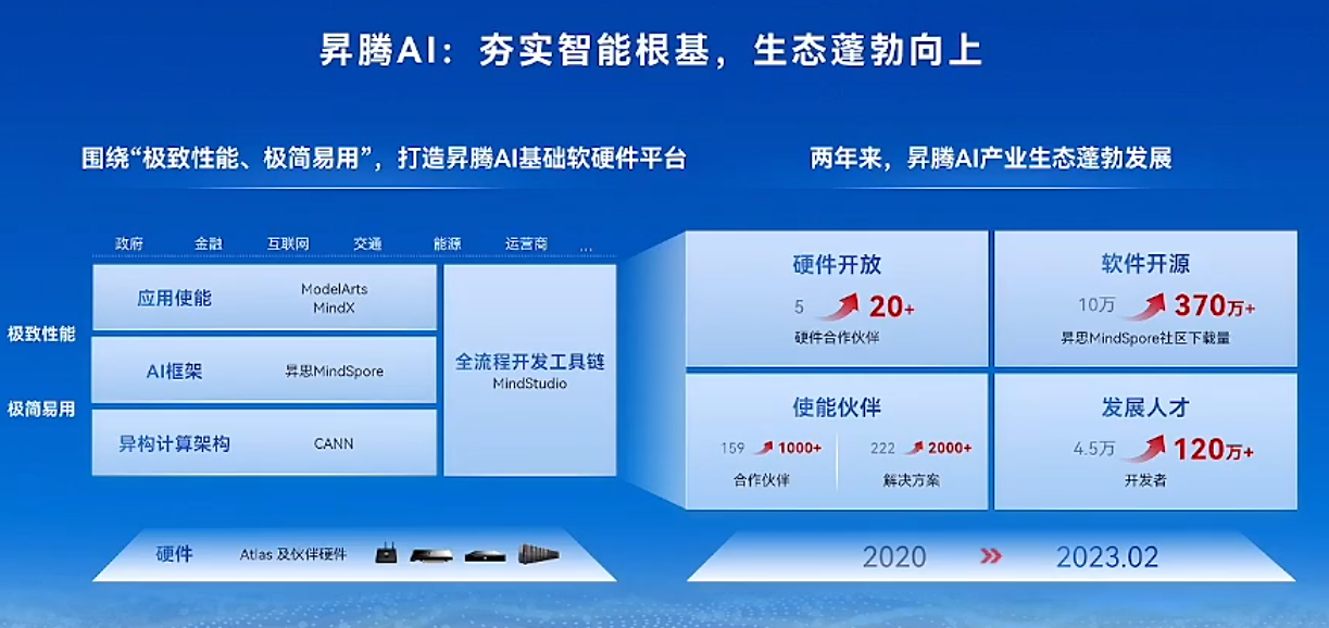 北京升腾人工智能计算中心点亮 一期算力规模达100P，赋能AI应用新未来